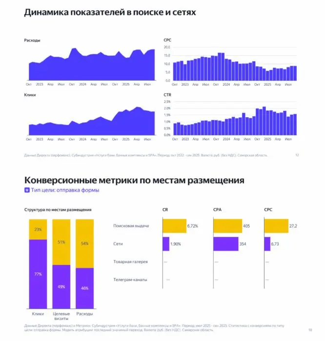 Анализ рынка и конкурентов банной индустрии, Самара
